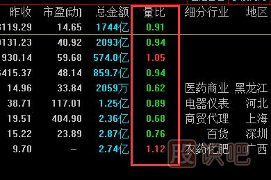 量比指標怎么看？量比高好還是低好？
