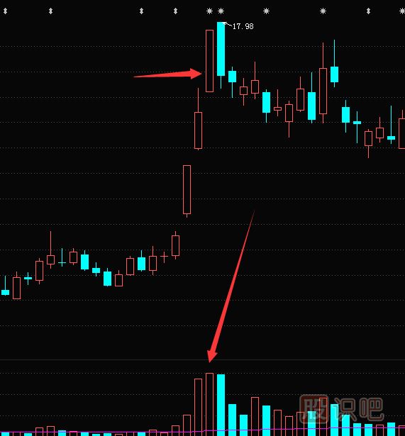 <a href=http://www.jctcp6.com/jsfx/K/ target=_blank class=infotextkey>K線(xiàn)</a>圖知識(shí)-如何分析頂部的放量長(zhǎng)陽(yáng)