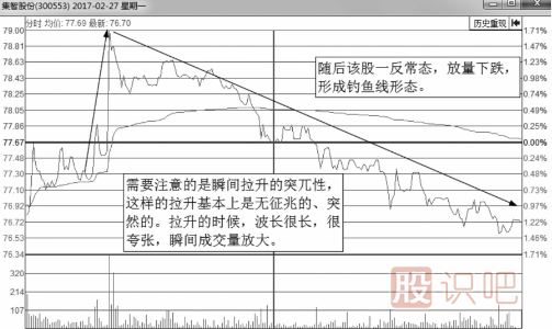 解析誘惑<a href=http://www.jctcp6.com/jsfx/fs/ target=_blank class=infotextkey>分時圖</a>走勢-釣魚波形態(tài)