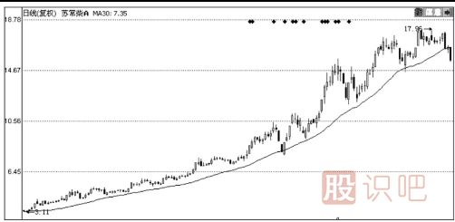 30日均線(xiàn)怎么看？30日均線(xiàn)短線(xiàn)支撐點(diǎn)看法