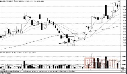 從K線組合尋找短線買入機(jī)會