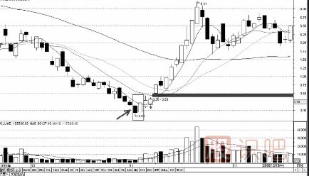 三種經(jīng)典買入K線組合形態(tài)（圖解）