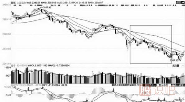移動平均線的每條均線使用技巧（圖解）