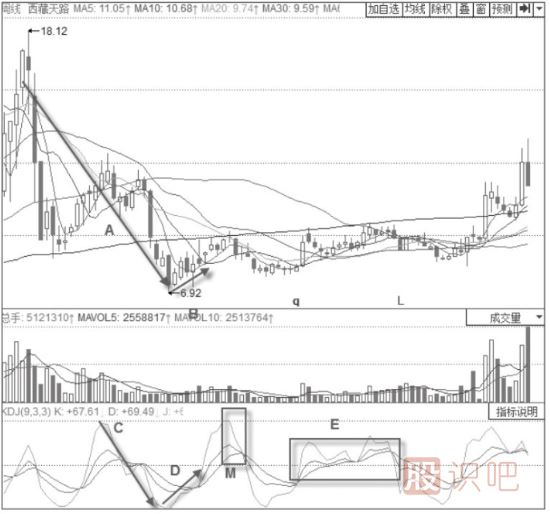 KDJ指標(biāo)頂部反轉(zhuǎn)技巧與策略