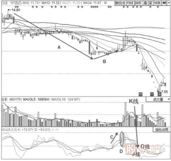 主力洗盤時(shí)期的KDJ指標(biāo)形態(tài)分析-50線上的KDJ“死叉不死”形態(tài)