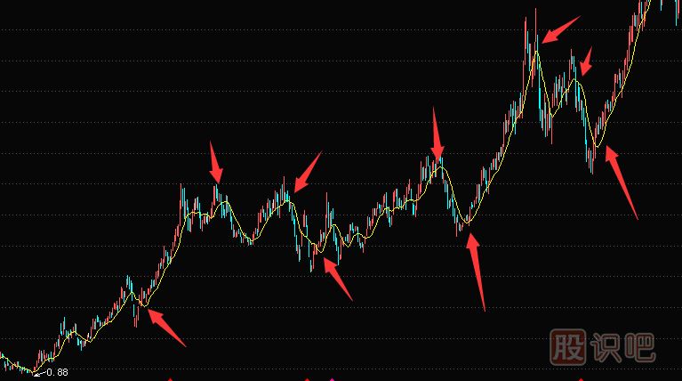 10日均線買入賣出技巧,短線與做T買賣最合適的均線指標(biāo)