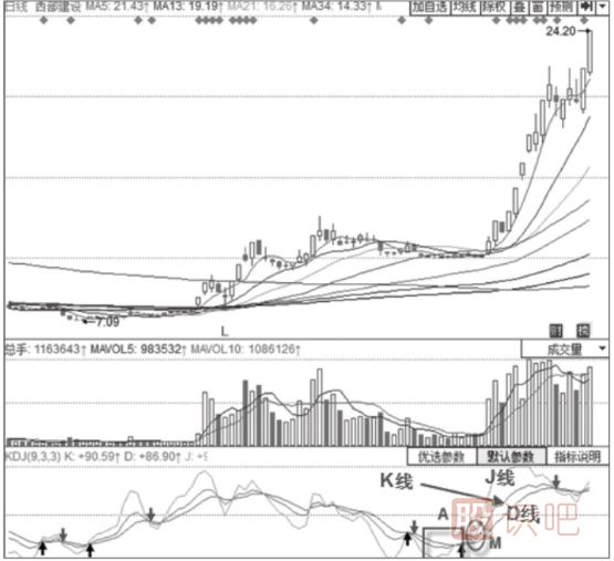 主力拉升時期的KDJ指標形態(tài)分析-三線向上發(fā)散、J線快速上行形態(tài)