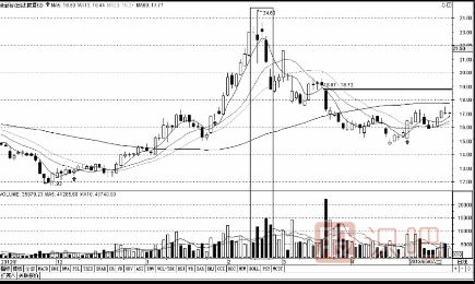成交量與股價的關系-量增價跌與量縮價漲（圖解）