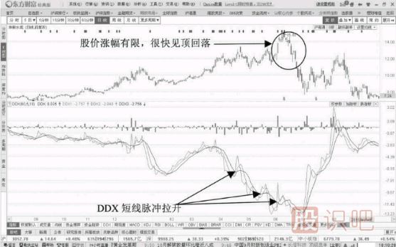 DDX指標(biāo)一跌再跌的出貨階段形態(tài)-DDX跌破0軸線的起始出貨階段