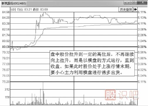 分時圖出貨的幾種走勢-盤口語言之盤中震蕩出貨