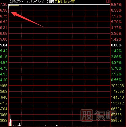 T字形漲停板介紹-T字漲停板形成原理