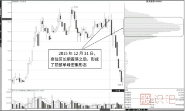 籌碼分布圖看法-中繼單峰，行情不止-頂部單峰，行情轉(zhuǎn)折