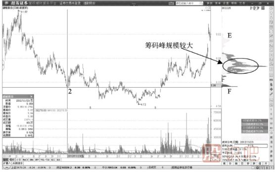 建倉(cāng)階段的籌碼峰形態(tài)-建倉(cāng)階段籌碼主峰形成過程