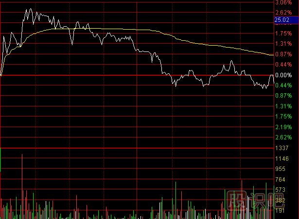 分時(shí)圖<a href=http://www.jctcp6.com/jszb/cjl/ target=_blank class=infotextkey><a href=http://www.jctcp6.com/GPRM/sy/813.html target=_blank class=infotextkey>成交量</a></a>的縮量形態(tài)及含義