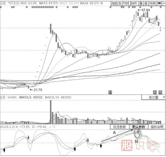 主力出貨時(shí)期的KDJ指標(biāo)形態(tài)分析-KDJ高位“死叉”形態(tài)