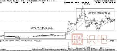 洗盤的目的是什么？洗盤與出貨區(qū)別介紹
