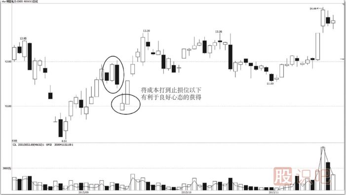 短線交易者需忘記買入成本和交易結(jié)果