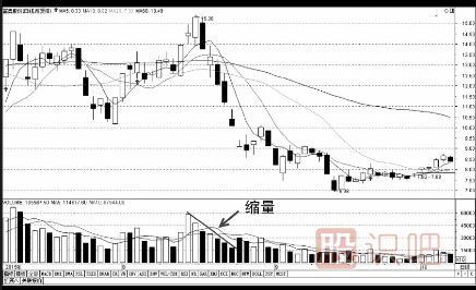 成交量指標基礎(chǔ)知識-縮量-放量-堆量