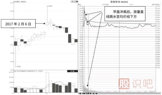 分時(shí)圖沖高回落后應(yīng)該如何操作？