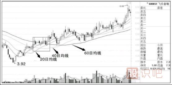 什么樣的K線組合最容易出現(xiàn)漲停板-<a href=http://www.jctcp6.com/jszb/K/ target=_blank class=infotextkey>K線圖</a>組合形態(tài)分析
