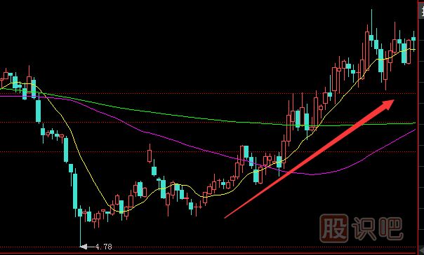 洗盤(pán)時(shí)的K線(xiàn)走勢(shì)形態(tài)-緩慢上升洗盤(pán)形態(tài)