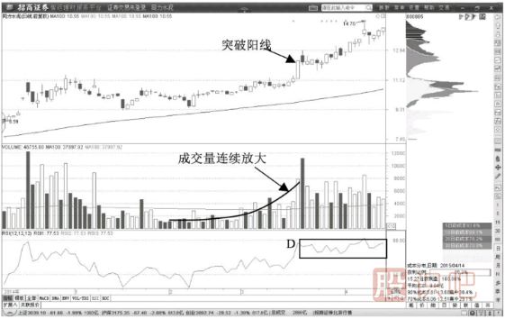 教您如何通過K線形態(tài)確認(rèn)股票的多頭趨勢(shì)