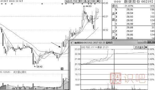 有上漲潛力的分時走勢圖形總結(jié)