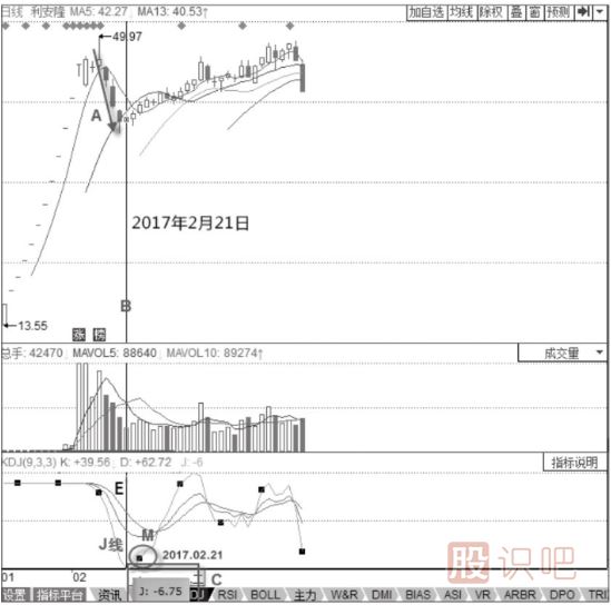 KDJ指標(biāo)詳解-KDJ指標(biāo)的運(yùn)行規(guī)律