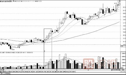 成交量與股價的關系-量增價平與量增價漲（圖解）