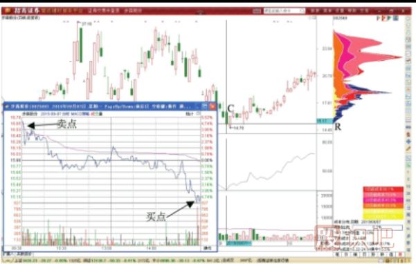 股價下跌時的做T<a href=http://www.jctcp6.com/GPRM/sy/1817.html target=_blank class=infotextkey>減倉</a>攤低技巧
