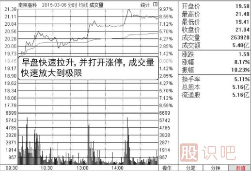 分時(shí)圖走勢(shì)分析-盤中放量拉升看漲圖形