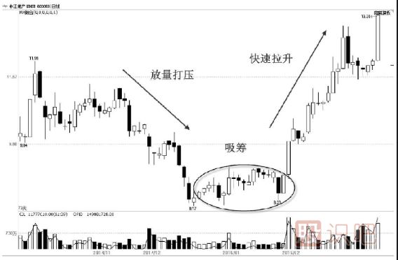 先吸籌還是先打壓？——主力控盤大有學(xué)問
