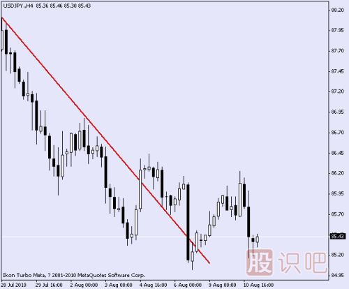 突破趨勢(shì)線后的反撲形態(tài)