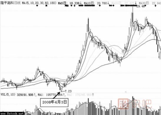 主力洗盤手法-被動(dòng)性洗盤介紹