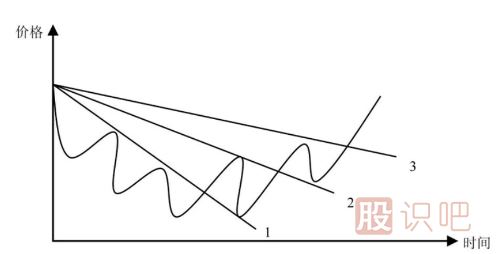 股票K線形態(tài)之扇形線的看法及應用技巧