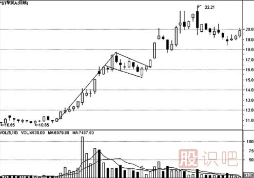 K線形態(tài)的最佳買賣點(diǎn)（圖解）