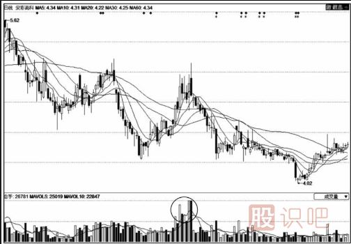 這種底部反復放量不見得是股價上漲信號