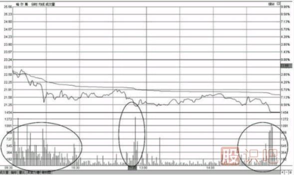 分時(shí)圖早盤出現(xiàn)大賣盤放量打壓下跌形態(tài)的操盤技巧