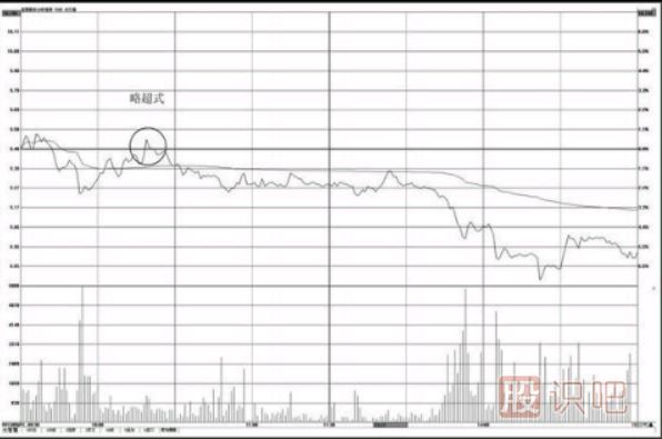 分時圖壓力位怎么看？