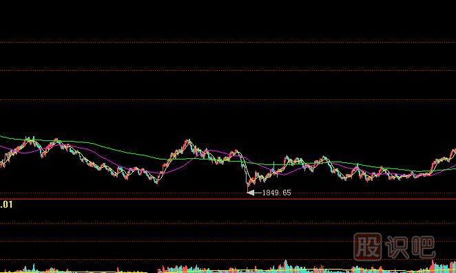 熊市中的量價(jià)走勢(shì)-教您如何通過成交量分析熊市