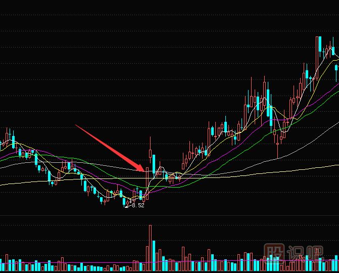 短線交易秘訣-<a href=http://www.jctcp6.com/GPRM/sy/870.html target=_blank class=infotextkey>漲停板</a>突破多條均線后的買入技巧