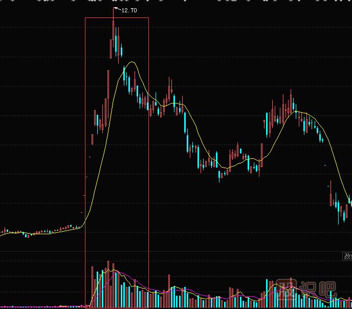 如何分析股票走勢洗盤與出貨的區(qū)別