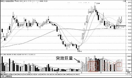 成交量指標基礎(chǔ)知識-縮量-放量-堆量