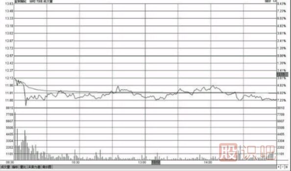 分時(shí)圖低位橫盤形態(tài)走勢圖分析及應(yīng)對技巧（圖解）