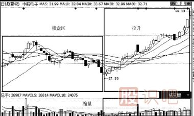 縮量上漲意味著什么-縮量上漲是高控盤嗎？