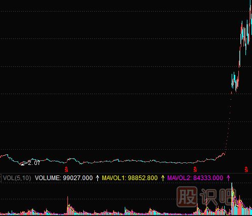 <a href=http://www.jctcp6.com/GPRM/zs/3692.html target=_blank class=infotextkey>主力</a>拉升手法詳解-旱地拔蔥式拉升