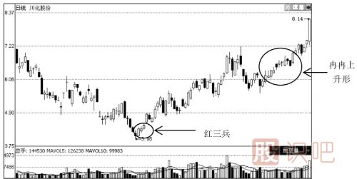上升趨勢(shì)中常見(jiàn)的K線形態(tài)解讀（圖解）