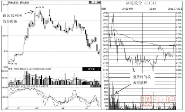 分時(shí)圖成交量形態(tài)分析‘之’攻擊型成交量出現(xiàn)后的含義