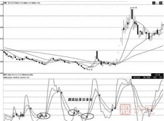 kdj指標(biāo)詳解買(mǎi)入絕技-與-賣(mài)出技巧