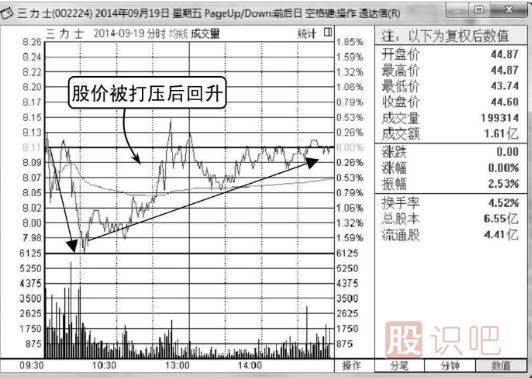 高位黃昏之星假見頂-K線圖形態(tài)（圖解）